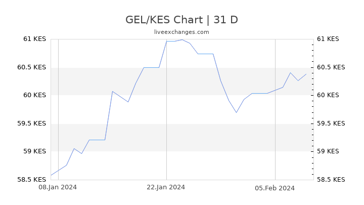GEL/KES Chart