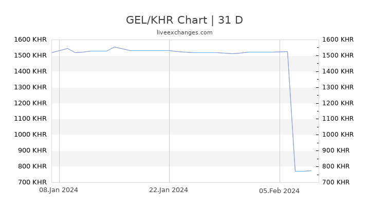 GEL/KHR Chart