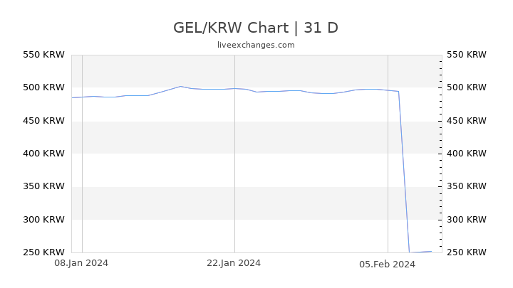 GEL/KRW Chart
