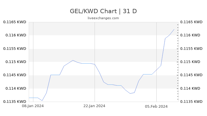 GEL/KWD Chart