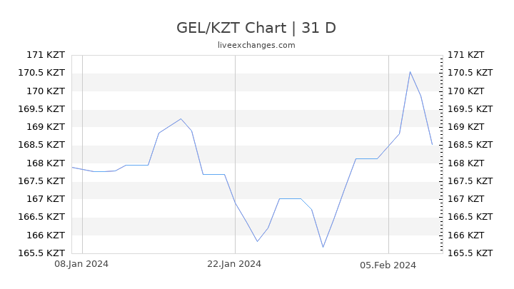 GEL/KZT Chart