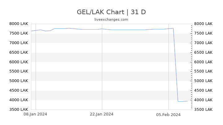 GEL/LAK Chart