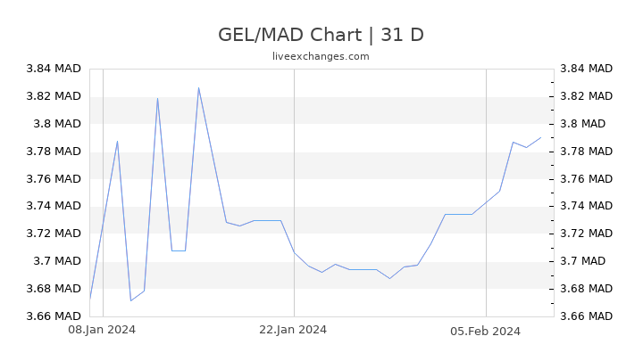 GEL/MAD Chart