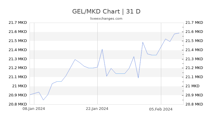 GEL/MKD Chart