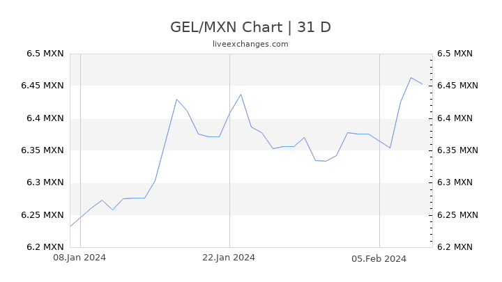 GEL/MXN Chart