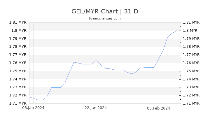 GEL/MYR Chart