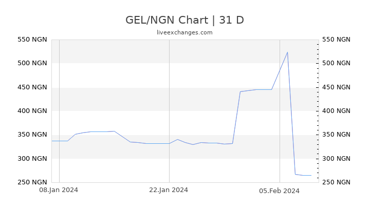 GEL/NGN Chart