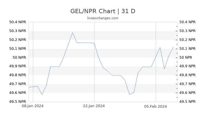 GEL/NPR Chart