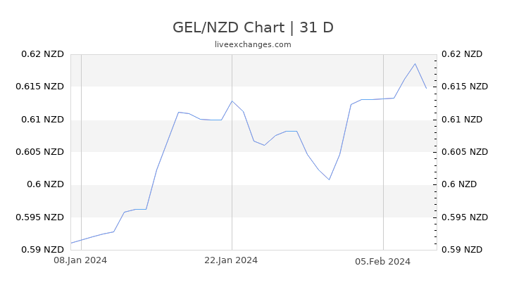 GEL/NZD Chart