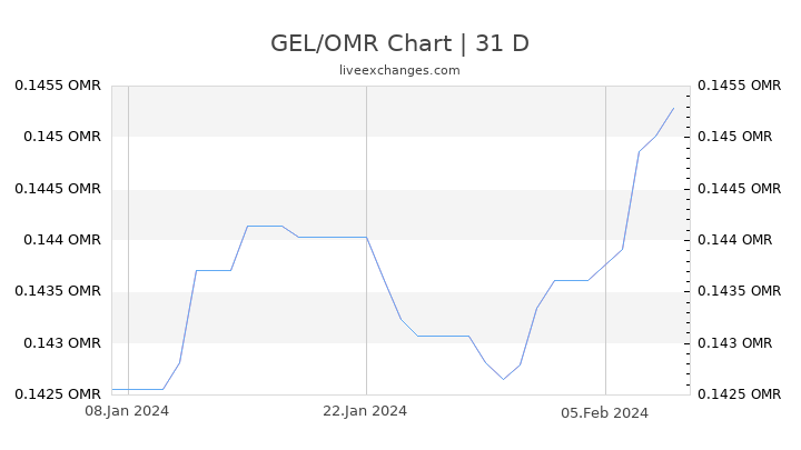 GEL/OMR Chart