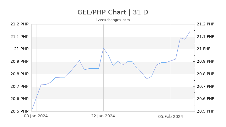 GEL/PHP Chart