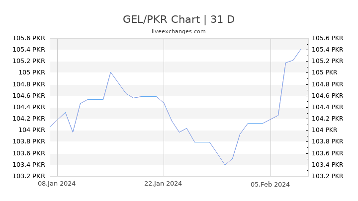 GEL/PKR Chart