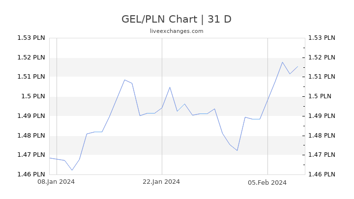 GEL/PLN Chart