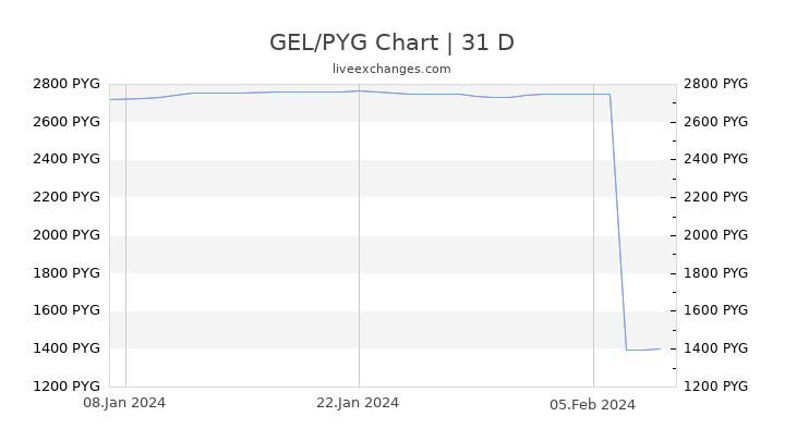 GEL/PYG Chart
