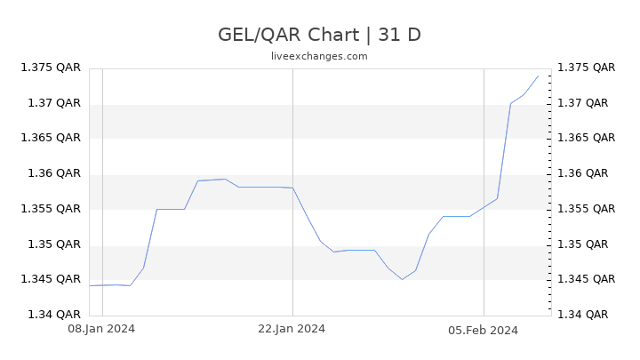 GEL/QAR Chart