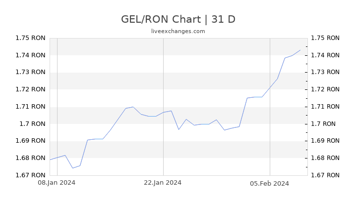 GEL/RON Chart
