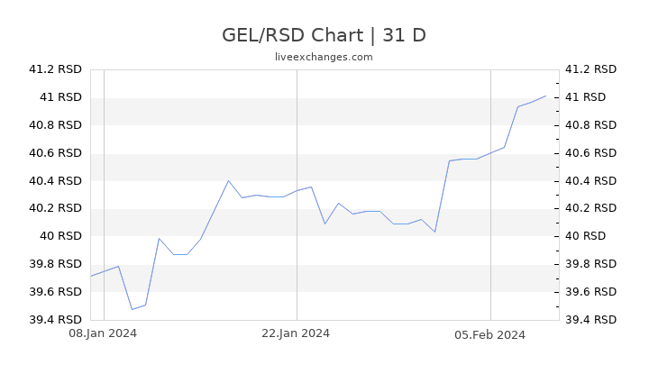 GEL/RSD Chart