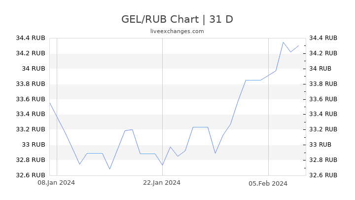 GEL/RUB Chart