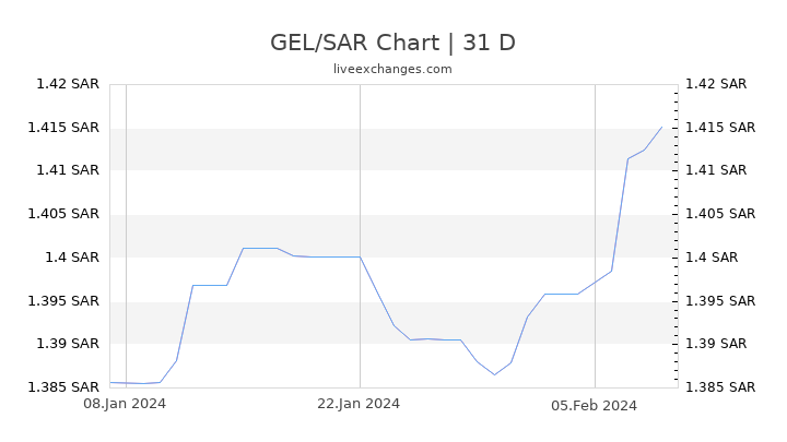 GEL/SAR Chart