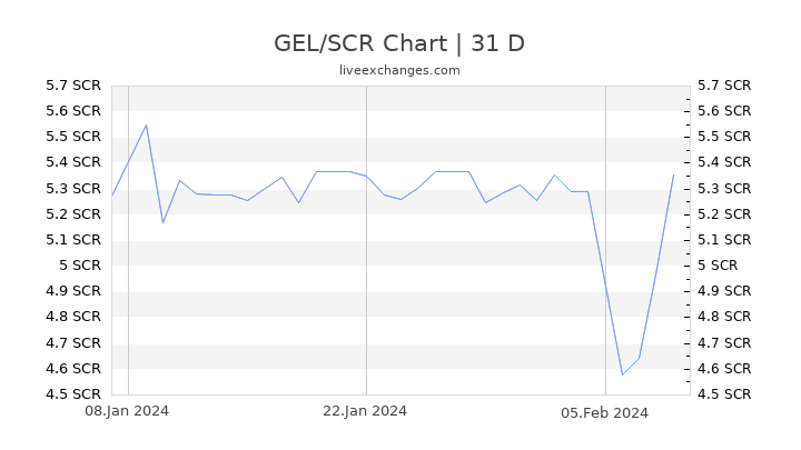 GEL/SCR Chart