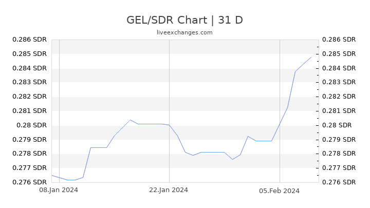 GEL/SDR Chart