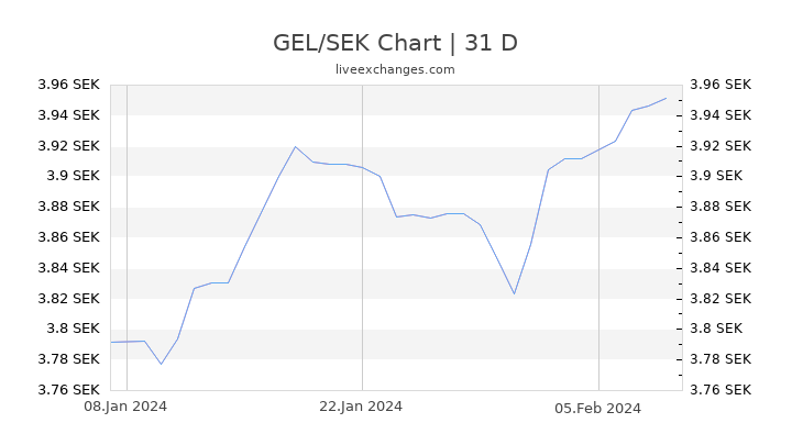GEL/SEK Chart