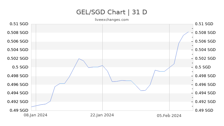 GEL/SGD Chart