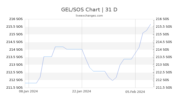 GEL/SOS Chart