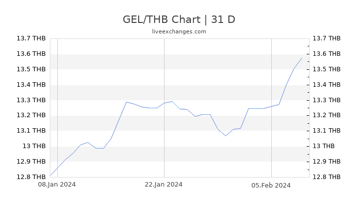 GEL/THB Chart