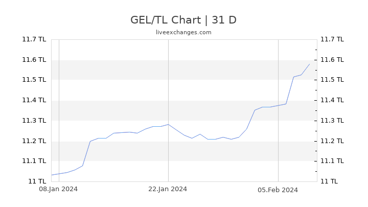 GEL/TL Chart