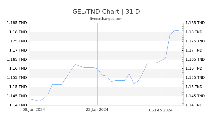 GEL/TND Chart
