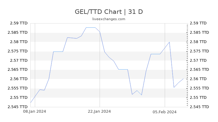 GEL/TTD Chart