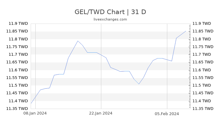 GEL/TWD Chart