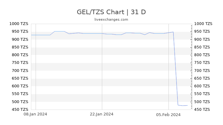GEL/TZS Chart