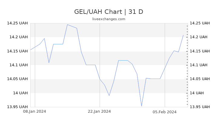 GEL/UAH Chart