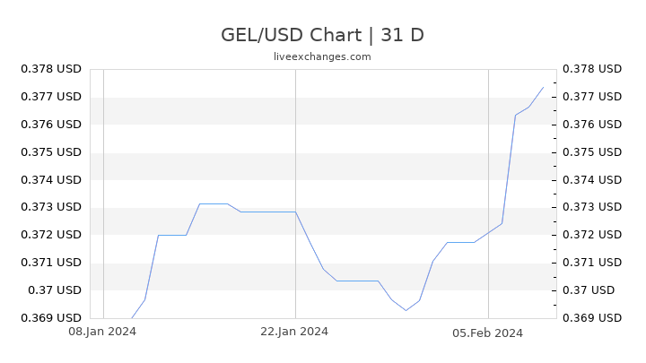 GEL/USD Chart