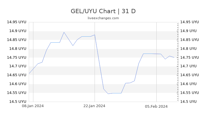 GEL/UYU Chart