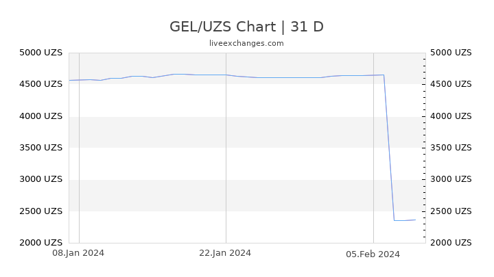 GEL/UZS Chart