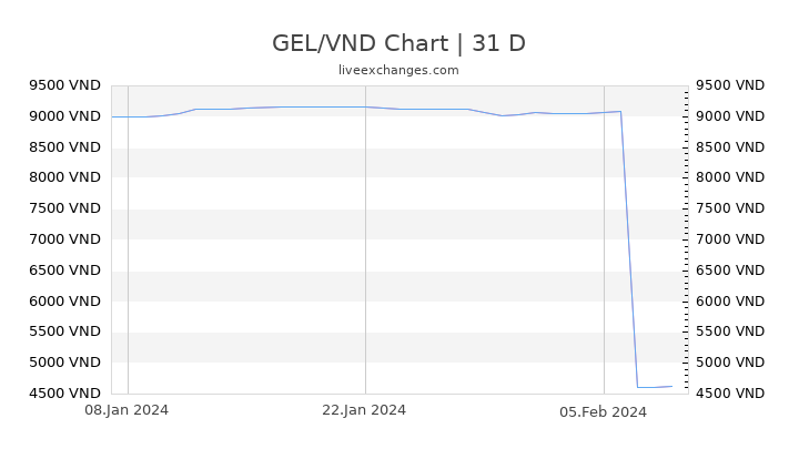 GEL/VND Chart