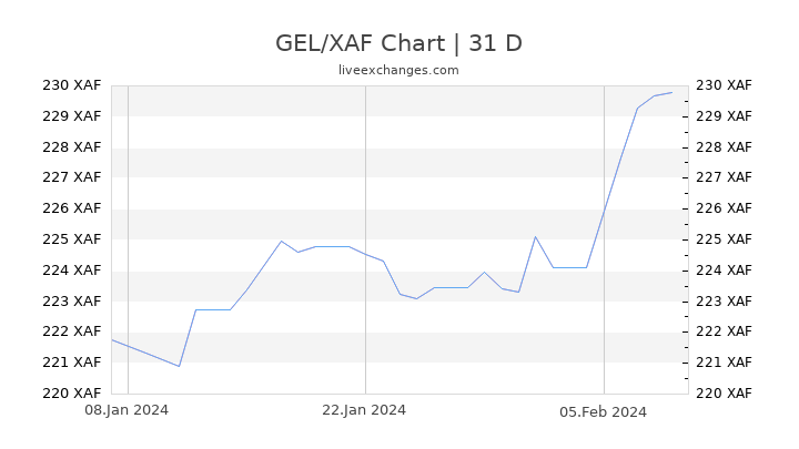 GEL/XAF Chart