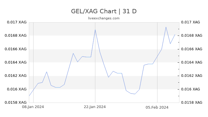 GEL/XAG Chart