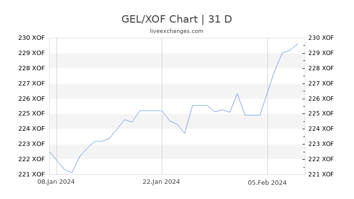 GEL/XOF Chart