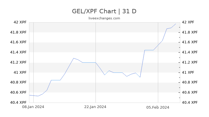 GEL/XPF Chart