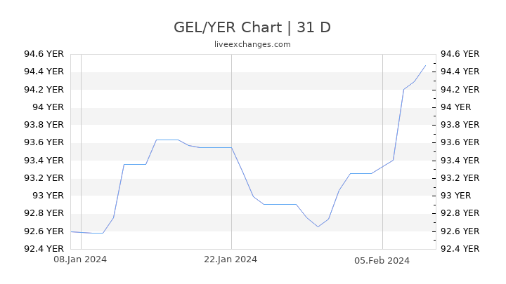 GEL/YER Chart