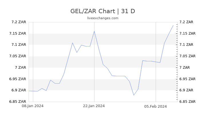 GEL/ZAR Chart