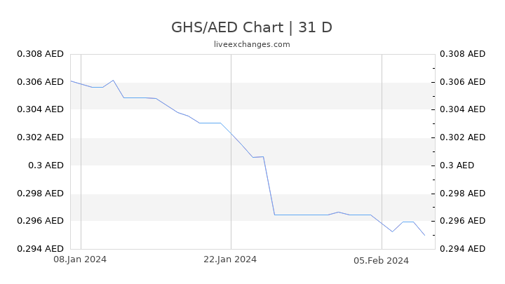 GHS/AED Chart