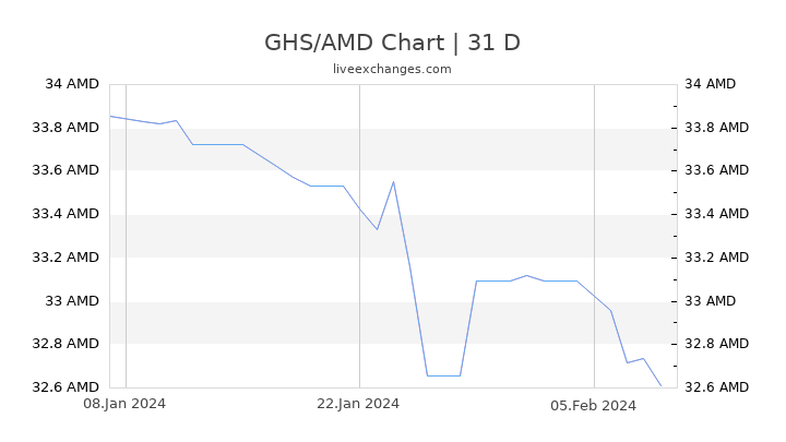 GHS/AMD Chart