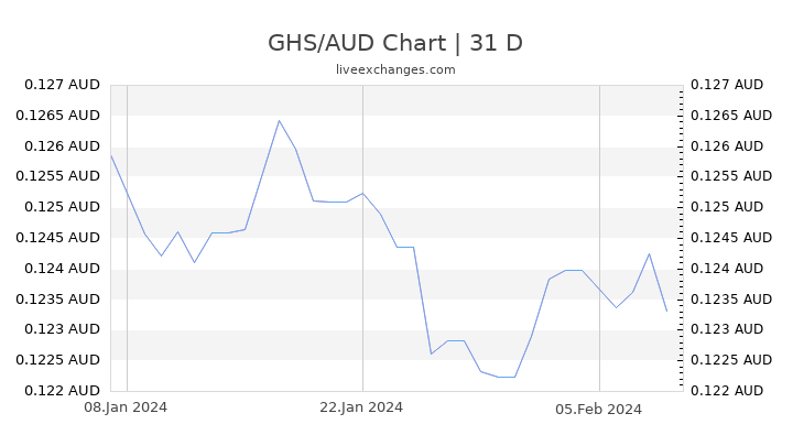 GHS/AUD Chart
