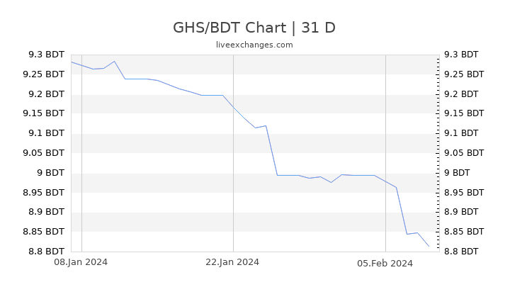 GHS/BDT Chart