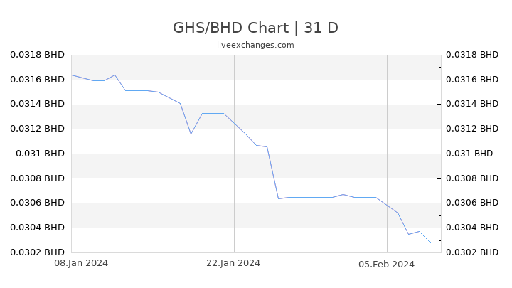 GHS/BHD Chart